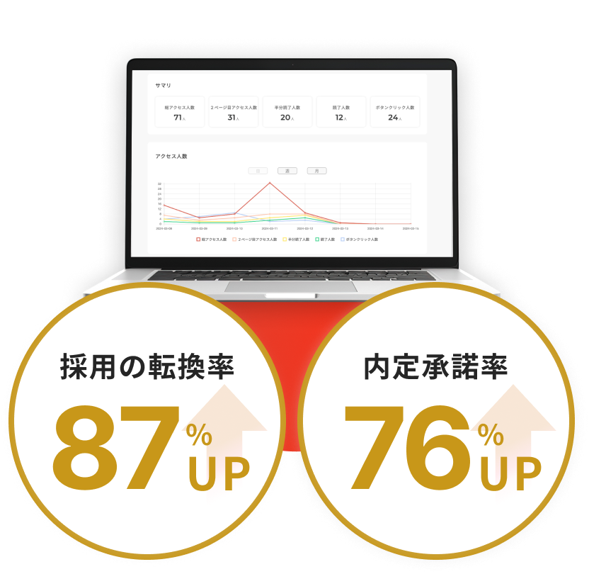 採用の転換率87%UP内定承諾率76%UP