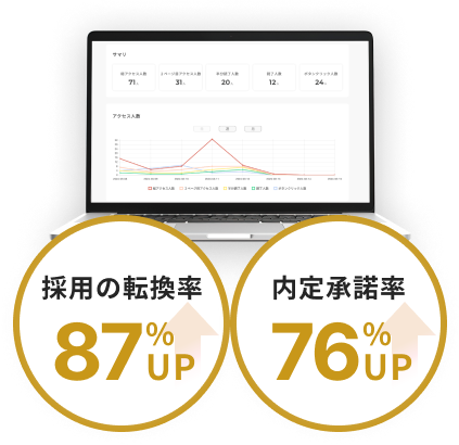 採用の転換率87%UP内定承諾率76%UP