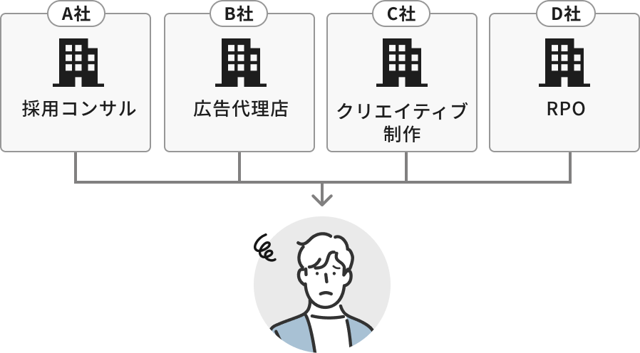 都度、連携や費用が必要になるため無駄なコミュニケーションや出費が多い…