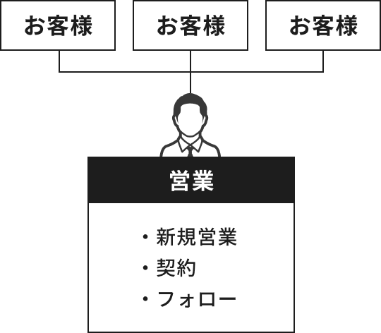 1人の営業マンが新規営業～運用まで一気通貫で行っているため、フォローが疎かになってしまう傾向にある。