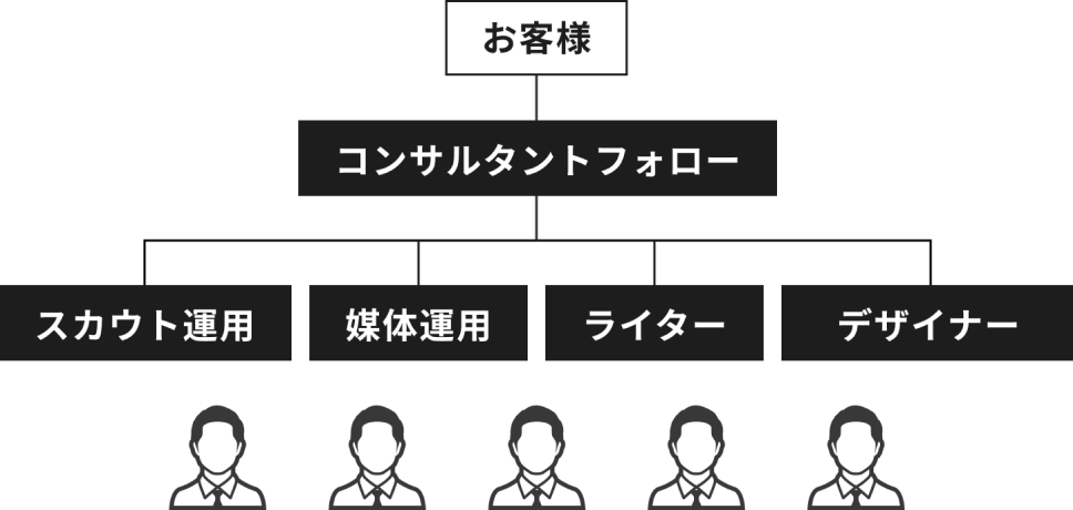 完全分業の社内体制で手厚いフォローをお約束。原稿作成や代行、デザインに至るまで一気通貫でフォローします。