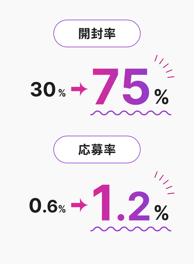 開封率30%75%応募率0.6%1.2%