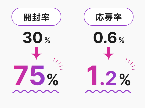 開封率30%75%応募率0.6%1.2%