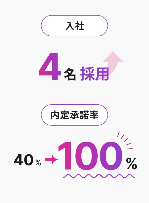 入社4名採用内定承諾率40%100%