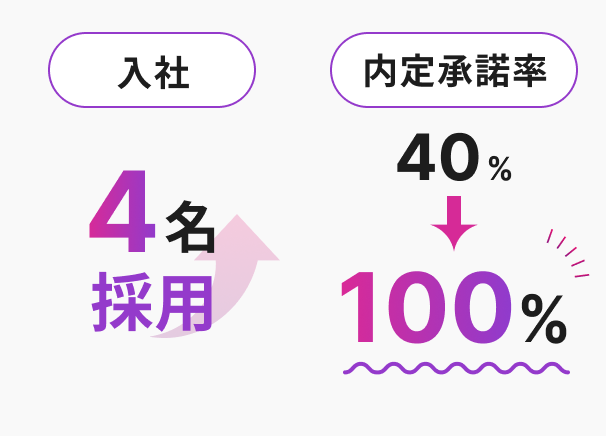 入社4名採用内定承諾率40%100%