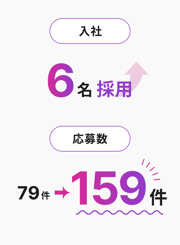 入社6名採用応募数79件159件