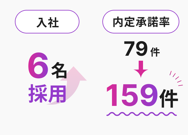 入社6名採用応募数79件159件