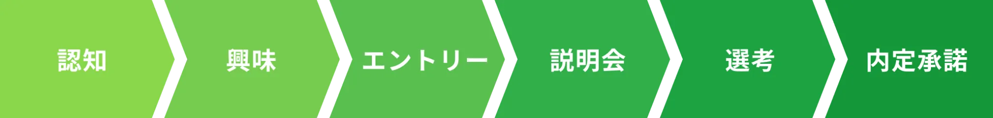 認知、興味、お問い合わせ、説明会、選考、内定承諾。各採用フロープロセスを最適化