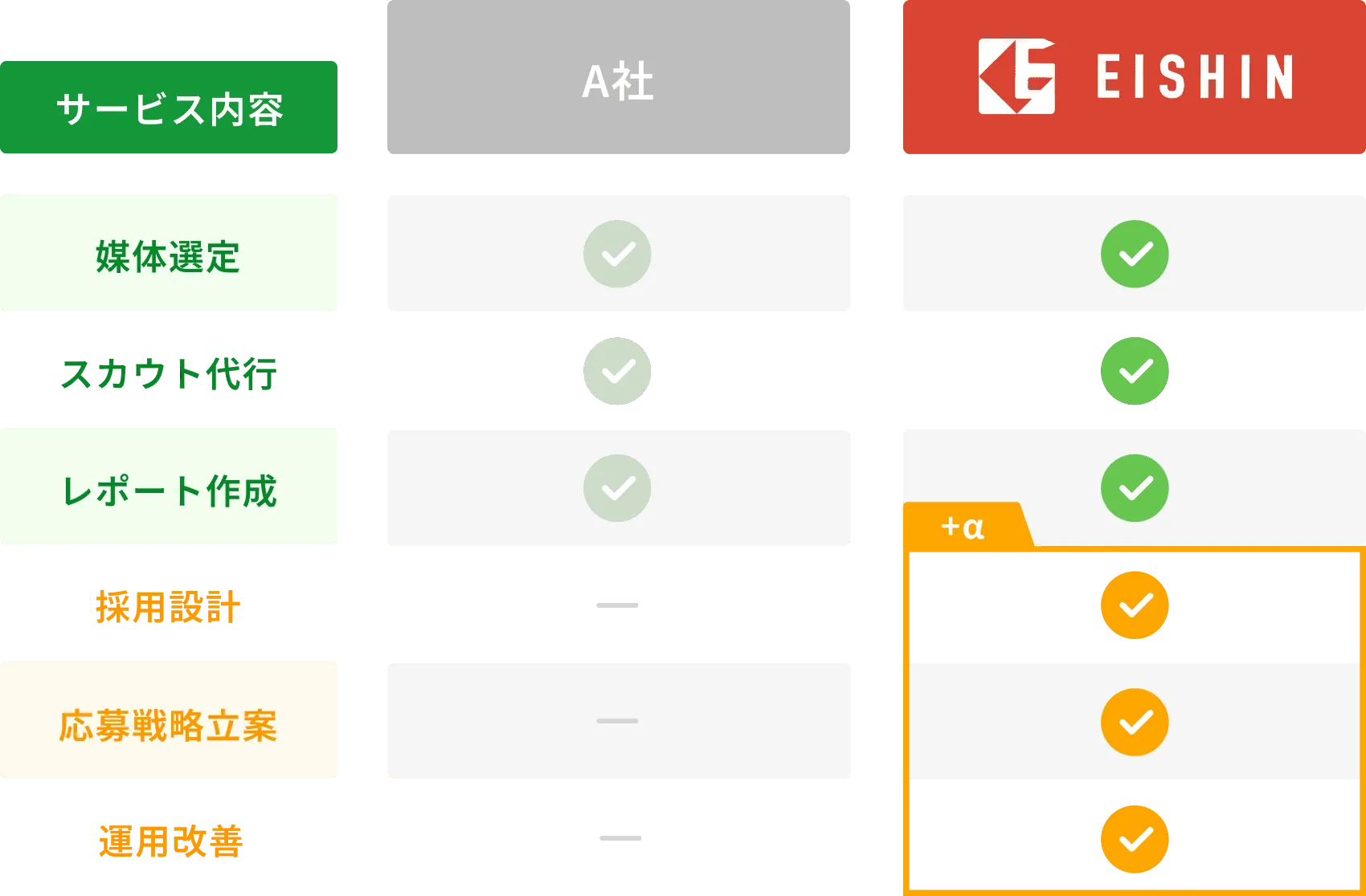 よくある採用支援会社との違い A社/株式会社エイシン