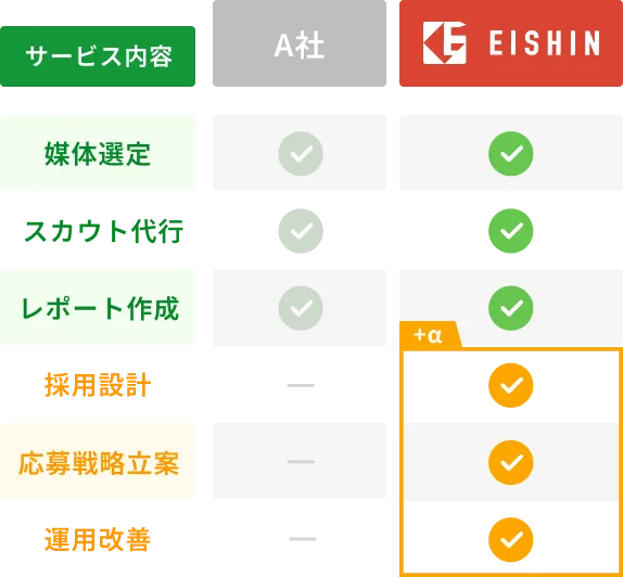 よくある採用支援会社との違い 株式会社エイシン