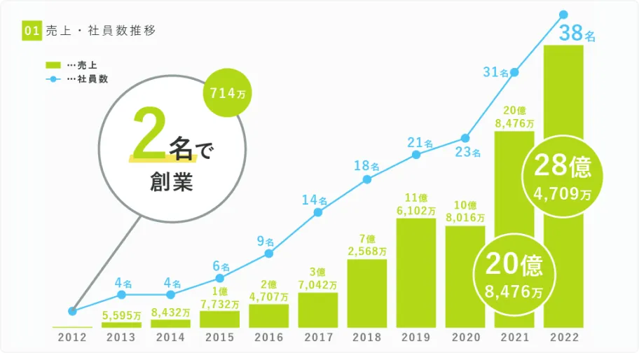 株式会社LOWCAL ピッチ資料イメージ